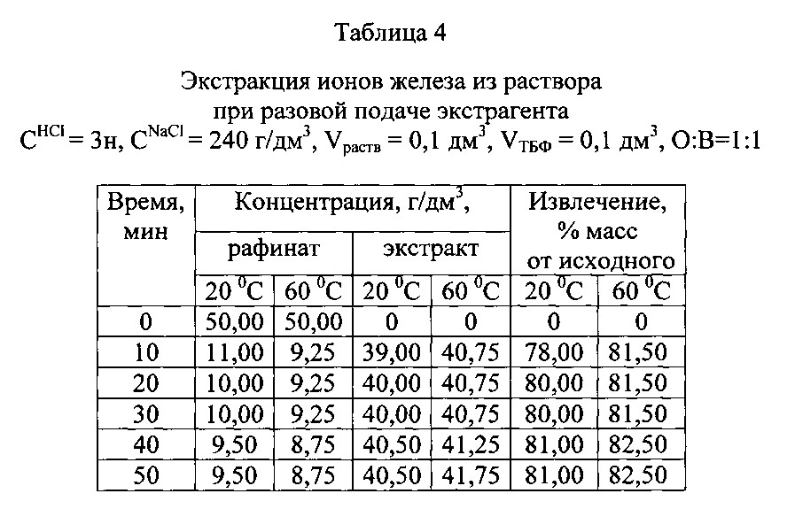 Способ экстракции ионов из водных растворов (патент 2607284)