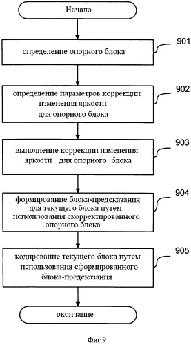 Способ кодирования/декодирования многоракурсной видео последовательности на основе адаптивной локальной коррекции яркости опорных кадров без передачи дополнительных параметров (варианты) (патент 2510944)