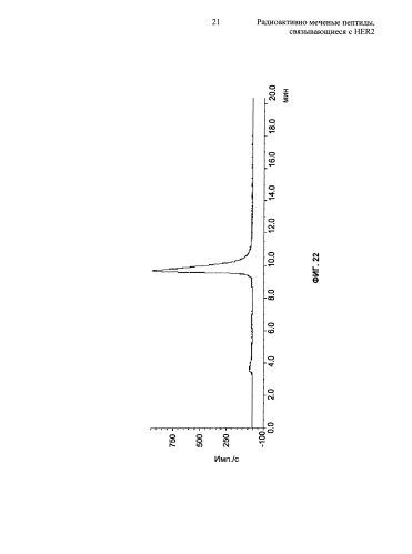 Радиоактивно меченые пептиды, связывающиеся с her2 (патент 2592685)