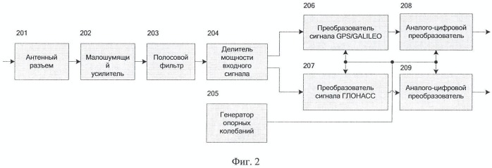 Спутниковый навигационный глонасс/gps/galileo-приемник с корреляторами, асинхронно управляемыми внешним процессором (патент 2456630)