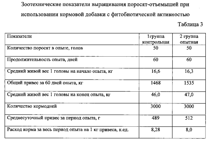 Кормовая добавка с фитобиотической активностью на минеральной основе (патент 2569018)