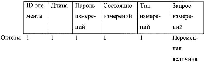 Система и способ для точного определения времени начала запрошенного измерения (патент 2354075)