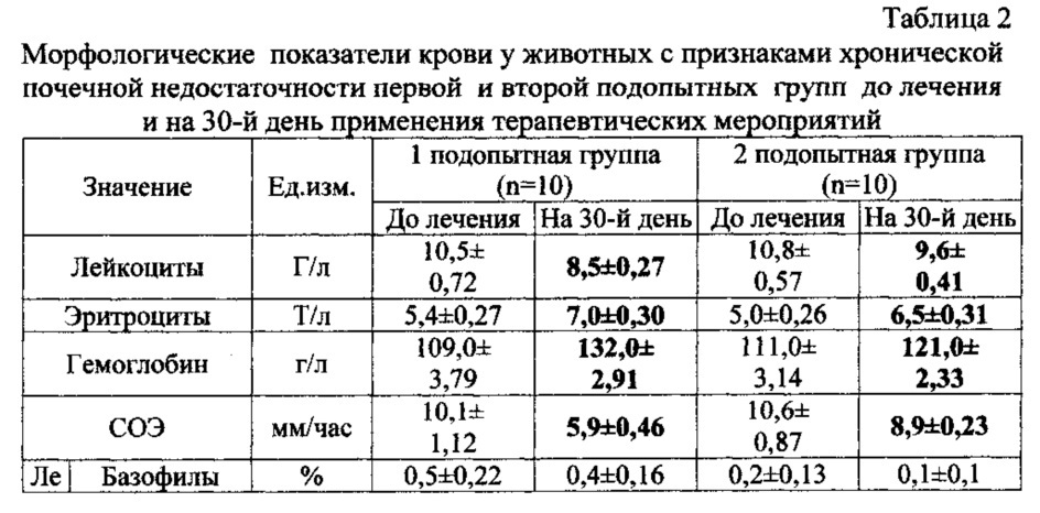 Способ лечения собак, больных пиелонефритом с хронической почечной недостаточностью (патент 2617390)