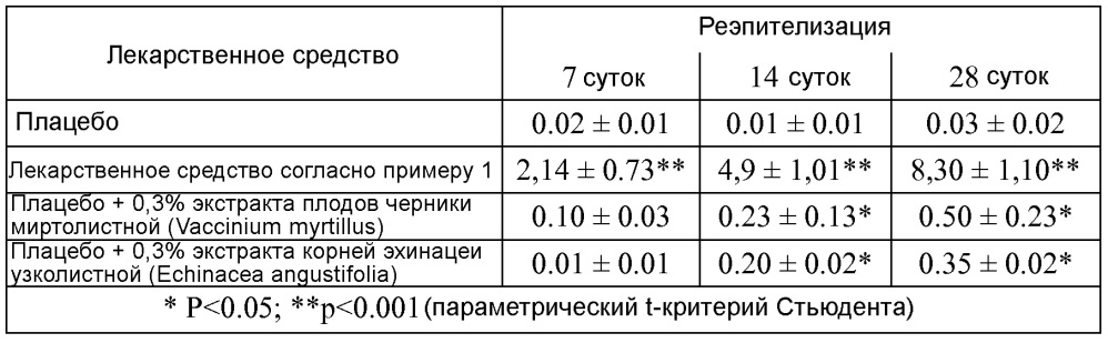 Композиции для лечения периферических язв различного происхождения (патент 2619853)