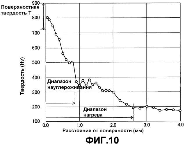 Шестерня и способ ее изготовления (патент 2507298)