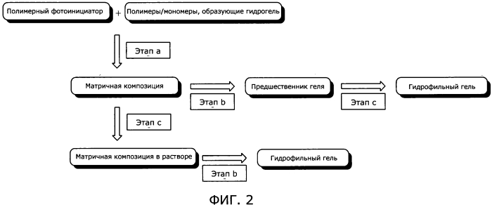 Гидрофильные гели, полученные из привитых фотоинициаторов (патент 2575348)