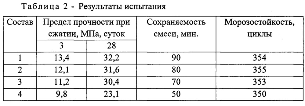 Бетонная смесь (патент 2625844)