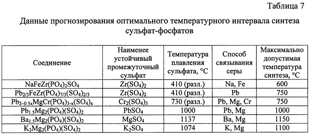 Способ синтеза сульфат-фосфатов металлов (патент 2637244)