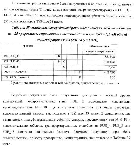 Изолированные полипептиды, кодирующие их полинуклеотиды, экспрессирующие их трансгенные растения и способы их использования (патент 2425151)