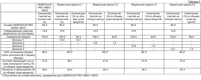 Способ образования устойчивого к трещинообразованию лакокрасочного эпоксидного покрытия и лакокрасочная композиция, подходящая для такого способа (патент 2435809)