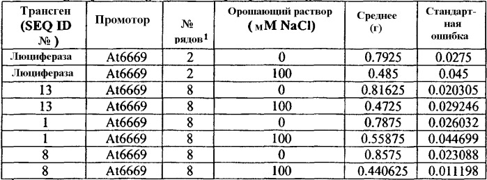Способы повышения толерантности к абиотическому стрессу и/или биомассы у растений и получаемые таким образом растения (патент 2350653)