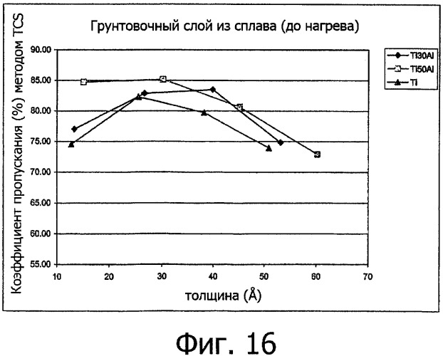 Подложки, покрытые смесями титановых и алюминиевых материалов, способы получения подложек и катодные мишени из металлических титана и алюминия (патент 2335576)