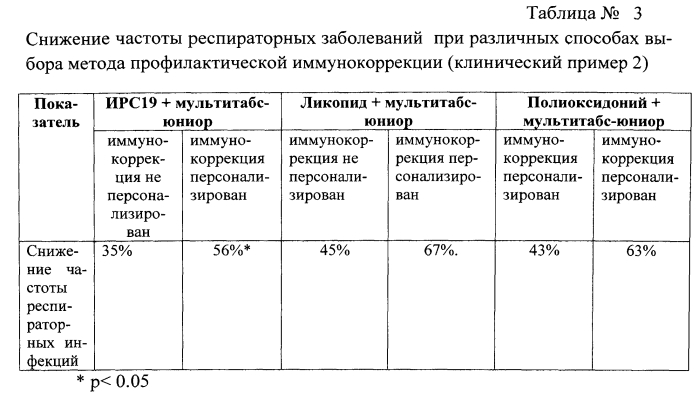 Способ персонализированного выбора иммунокоррегирующей терапии для профилактики частых респираторных инфекций у детей младшего школьного возраста (патент 2550921)