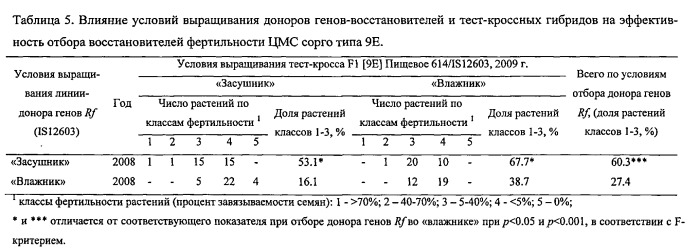 Способ получения восстановителей фертильности для стерильных цитоплазм сорго типов м35-1а и 9е (патент 2545688)