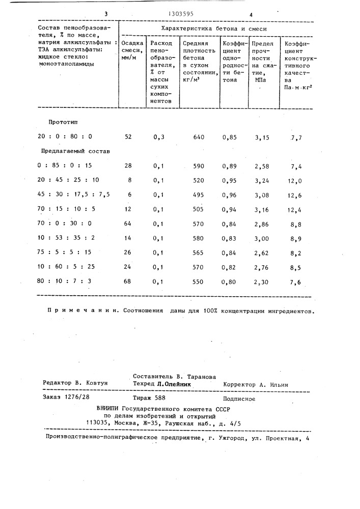 Композиция для поризации дисперсной смеси (патент 1303595)