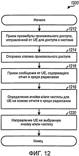 Устройство и способ произвольного доступа для беспроводной связи (патент 2426251)