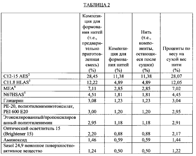 Содержащие активные агенты волокнистые структуры с множеством областей, характеризующихся разными плотностями (патент 2588573)