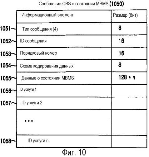 Способ передачи/приема управляющего сообщения в системе мобильной связи, предоставляющей услугу мультимедийного широковещания/мультивещания (патент 2262196)