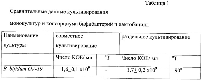 Консорциум бифидобактерий и лактобацилл, используемый для приготовления бактерийных препаратов и биологически активных добавок к пище, предназначенных для коррекции микрофлоры желудочно-кишечного тракта детей в возрасте до 3-х лет, и способ его получения, биологически активная добавка к пище и бактериальный препарат для лечения дисбиотических состояний желудочно-кишечного тракта детей в возрасте до 3-х лет (патент 2491331)