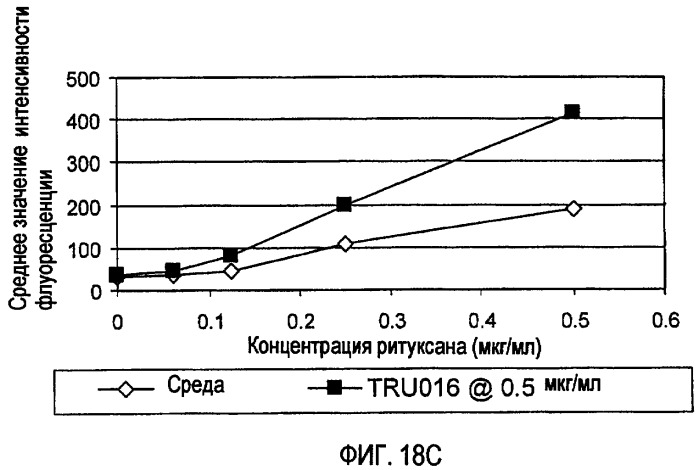 Снижение количества в-клеток с использованием cd37-специфических и cd20-специфических связывающих молекул (патент 2423381)