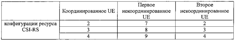 Способ конфигурации опорного сигнала информации о состоянии канала и базовая станция (патент 2627739)