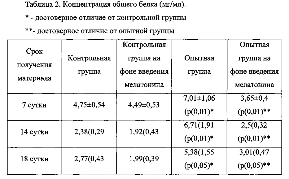 Способ лечения экспериментальной ретинопатии недоношенных (патент 2598348)