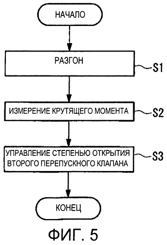 Способ управления турбинной установкой и турбинная установка (патент 2464436)