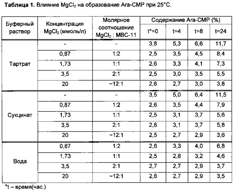Стабилизированная лекарственная форма конъюгата этидроната с цитарабином и её применение (патент 2657833)