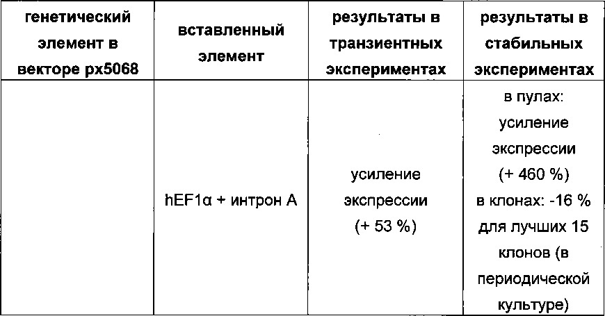Строение экспрессионного вектора, новые способы получения клеток-продуцентов и их применение для рекомбинантного получения полипептидов (патент 2628703)