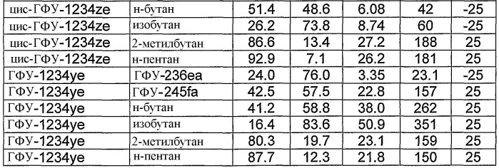 Композиция охладителя или теплоносителя, способ применения композиции, способ охлаждения или обогрева, установки, содержащие композицию, способ детектирования композиции в установке, вспенивающий агент, содержащий композицию, способ получения пены, распыляемая композиция, способ получения аэрозольных продуктов, способ подавления пламени или гашения, а также способ обработки участка инертным газом для предотвращения возгорания (патент 2418027)