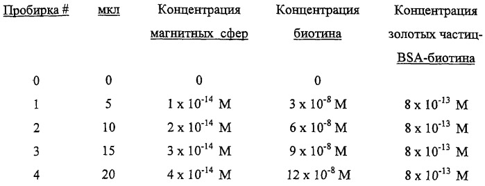 Анализ аналитов с использованием частиц в качестве метки (патент 2251572)