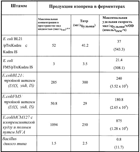 Композиции и способы получения изопрена (патент 2545699)