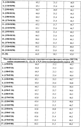 Многофункциональные смесевые стресс-протекторы-фиторегуляторы (патент 2414125)