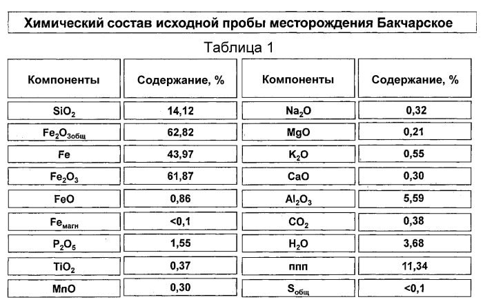 Способ переработки железной руды оолитового строения и устройство для его реализации (патент 2568802)