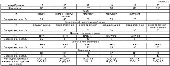 Катализатор конверсии углеводородов (патент 2409422)