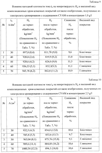 Композиционное металл-алмазное покрытие, способ его получения, электролит, алмазосодержащая добавка электролита и способ ее получения (патент 2404294)