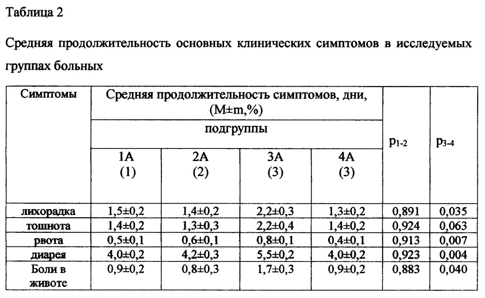 Способ прогнозирования длительности диареи и выбора тактики лечения (патент 2665945)