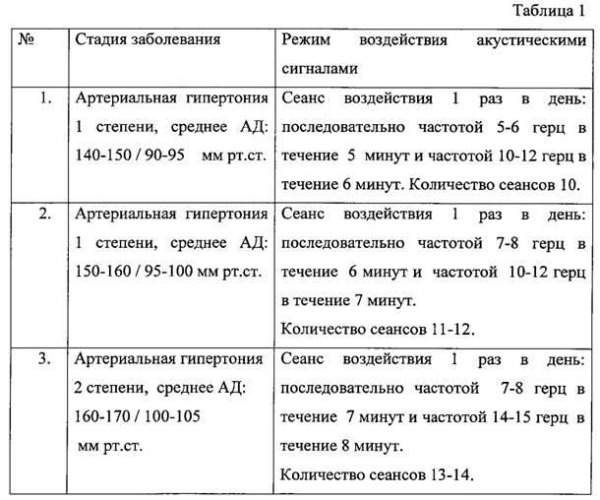 Способ нормализации артериального давления (патент 2539417)