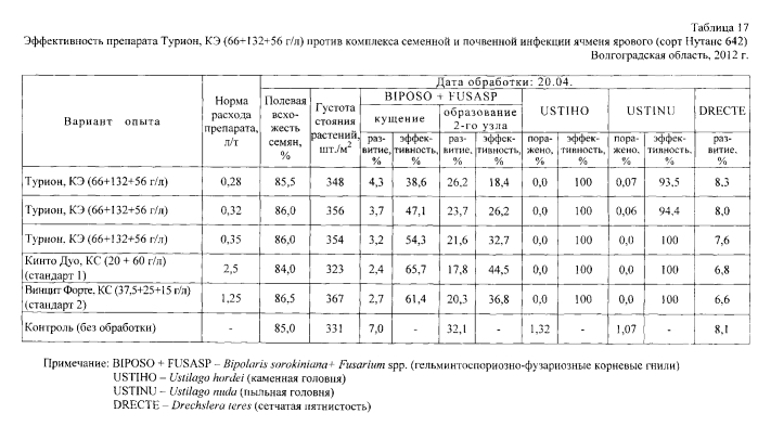 Фунгицидный протравитель семян "турион" (патент 2572201)