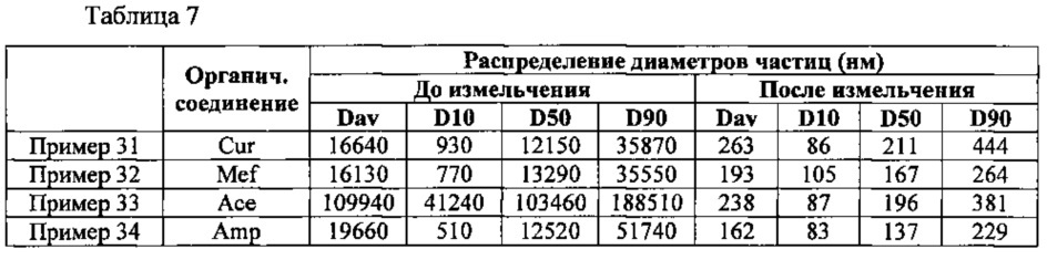 Нанопорошки органических соединений, способы их получения и их суспензии (патент 2613109)