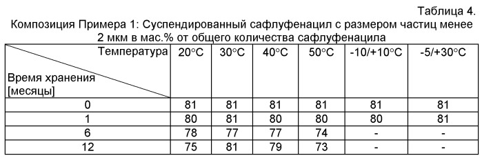 Водная композиция концентрата, содержащая сафлуфенацил и глифосфат, ее применение и способ борьбы с нежелательной растительностью (патент 2543265)