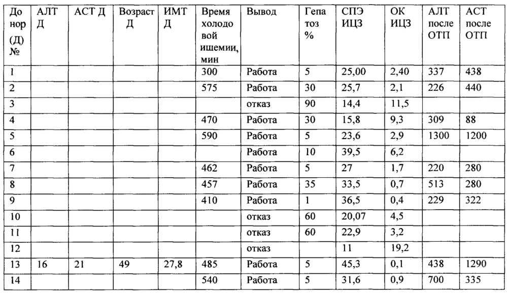 Способ отбора донорского органа для трансплантации печени (патент 2652065)