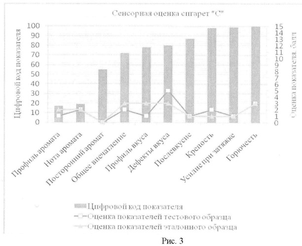 Способ комплексной оценки табачных курительных изделий, изготовленных с применением вкусоароматических добавок (патент 2447817)