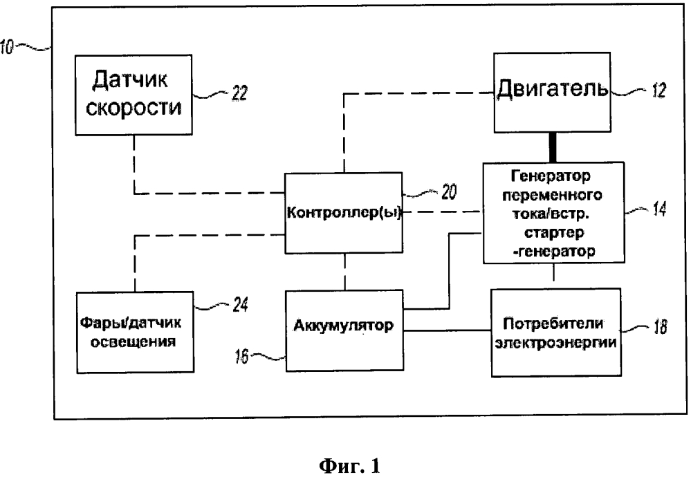 Транспортное средство с системой управления выходным напряжением генератора переменного тока или встроенного стартера-генератора (патент 2611728)