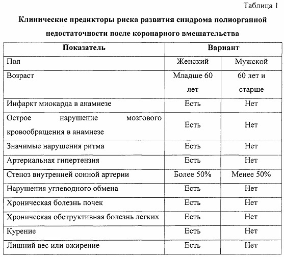 Способ прогнозирования риска развития синдрома полиорганной недостаточности у пациентов после коронарного шунтирования (патент 2641033)