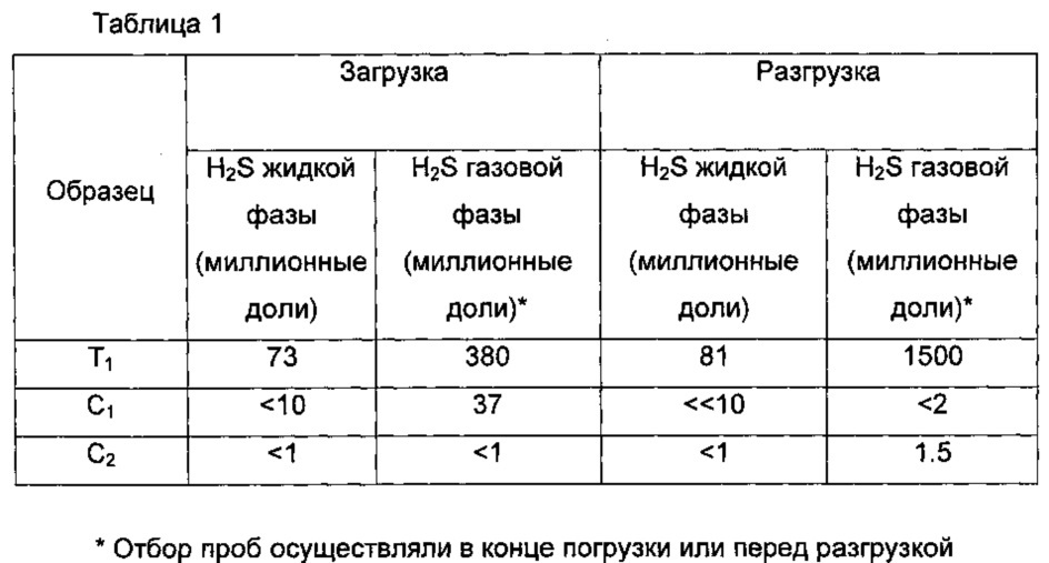 Способ получения сшитой битум-полимерной композиции со сниженным выбросом h2s (патент 2616043)