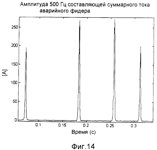 Способ и устройство для определения неустойчивого замыкания на землю (патент 2358273)