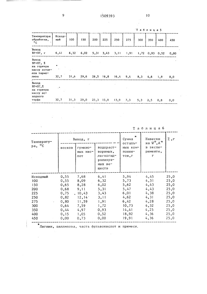 Способ получения гуминовых кислот (патент 1509393)