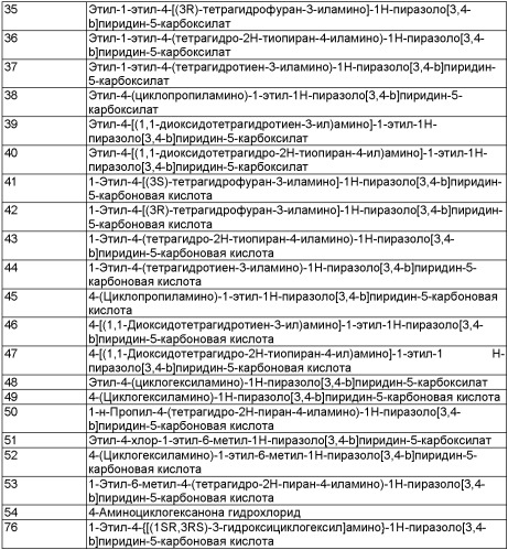 Производные пиразоло[3, 4-b]пиридина, фармацевтическая композиция (варианты), применение (варианты), композиция (варианты) (патент 2357967)