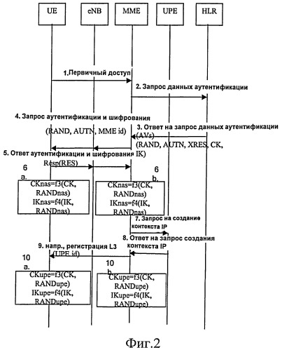 Генерирование ключей защиты в сетях мобильной связи следующего поколения (патент 2416882)